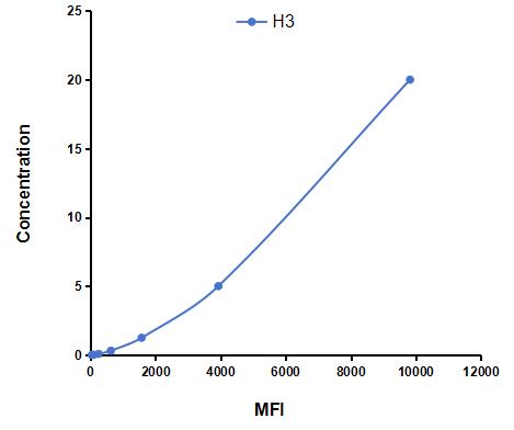 Multiplex Assay Kit for Histone H3 (H3) ,etc. by CBA (Cytometric Bead Array)