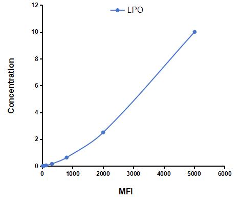 Multiplex Assay Kit for Lactoperoxidase (LPO) ,etc. by CBA (Cytometric Bead Array)