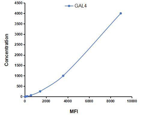 Multiplex Assay Kit for Galectin 4 (GAL4) ,etc. by CBA (Cytometric Bead Array)
