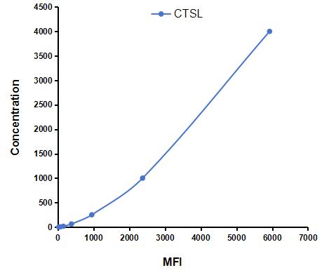 Multiplex Assay Kit for Cathepsin L (CTSL) ,etc. by CBA (Cytometric Bead Array)