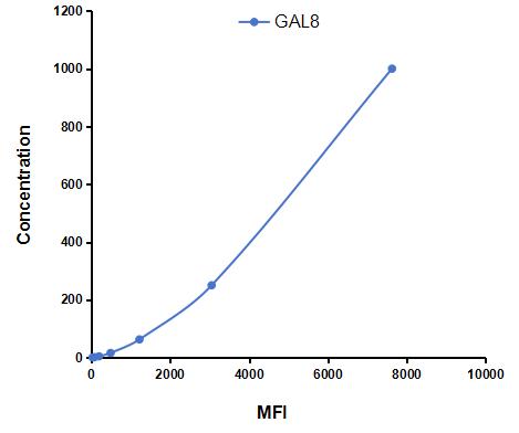 Multiplex Assay Kit for Galectin 8 (GAL8) ,etc. by CBA (Cytometric Bead Array)