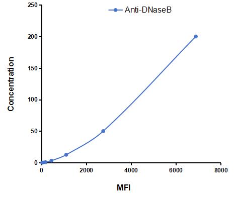 Multiplex Assay Kit for Anti-Deoxyribonuclease B Antibody (Anti-DNaseB) ,etc. by CBA (Cytometric Bead Array)