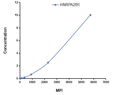 Multiplex Assay Kit for Heterogeneous Nuclear Ribonucleoprotein A2/B1 (HNRPA2B1) ,etc. by CBA (Cytometric Bead Array)