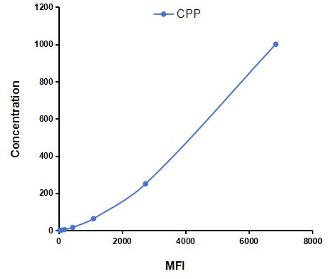 Multiplex Assay Kit for Copeptin (CPP) ,etc. by CBA (Cytometric Bead Array)