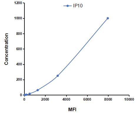 Multiplex Assay Kit for Interferon Gamma Induced Protein 10kDa (IP10) ,etc. by CBA (Cytometric Bead Array)