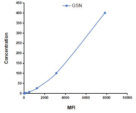Multiplex Assay Kit for Gelsolin (GSN) ,etc. by CBA (Cytometric Bead Array)