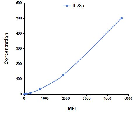 Multiplex Assay Kit for Interleukin 23  Subunit Alpha (IL23a) ,etc. by CBA (Cytometric Bead Array)