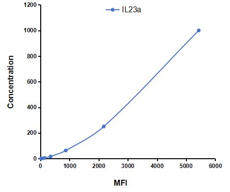 Multiplex Assay Kit for Interleukin 23  Subunit Alpha (IL23a) ,etc. by CBA (Cytometric Bead Array)