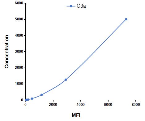 Multiplex Assay Kit for Complement Component 3a (C3a) ,etc. by CBA (Cytometric Bead Array)