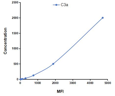 Multiplex Assay Kit for Complement Component 3a (C3a) ,etc. by CBA (Cytometric Bead Array)