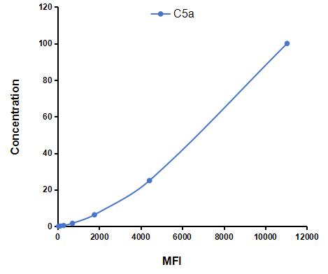 Multiplex Assay Kit for Complement Component 5a (C5a) ,etc. by CBA (Cytometric Bead Array)