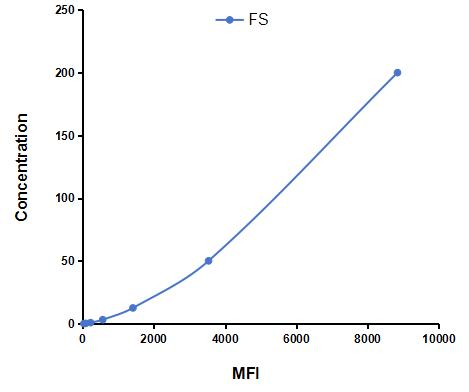 Multiplex Assay Kit for Follistatin (FS) ,etc. by CBA (Cytometric Bead Array)