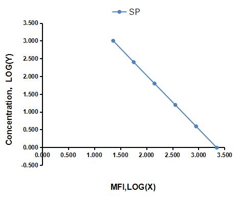 Multiplex Assay Kit for Substance P (SP) ,etc. by CBA (Cytometric Bead Array)