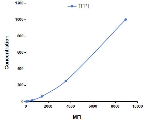 Multiplex Assay Kit for Tissue Factor Pathway Inhibitor (TFPI) ,etc. by CBA (Cytometric Bead Array)