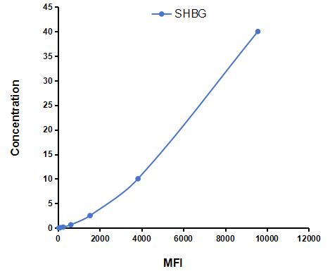 Multiplex Assay Kit for Sex Hormone Binding Globulin (SHBG) ,etc. by CBA (Cytometric Bead Array)