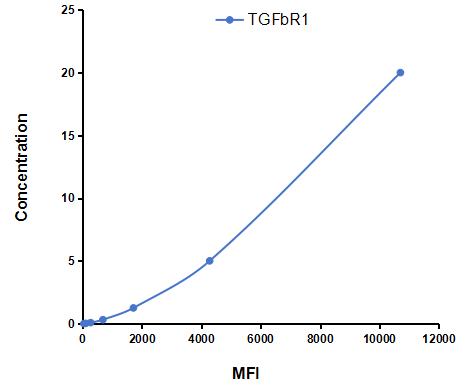 Multiplex Assay Kit for Transforming Growth Factor Beta Receptor I (TGFbR1) ,etc. by CBA (Cytometric Bead Array)