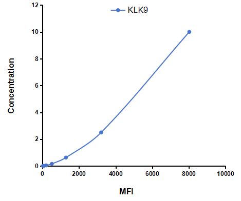 Multiplex Assay Kit for Kallikrein 9 (KLK9) ,etc. by CBA (Cytometric Bead Array)