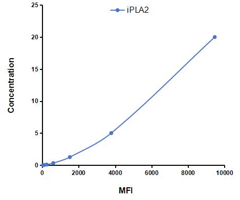 Multiplex Assay Kit for Phospholipase A2, Calcium Independent (iPLA2) ,etc. by CBA (Cytometric Bead Array)