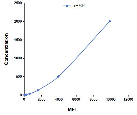 Multiplex Assay Kit for Alpha-Hemoglobin Stabilizing Protein (aHSP) ,etc. by CBA (Cytometric Bead Array)