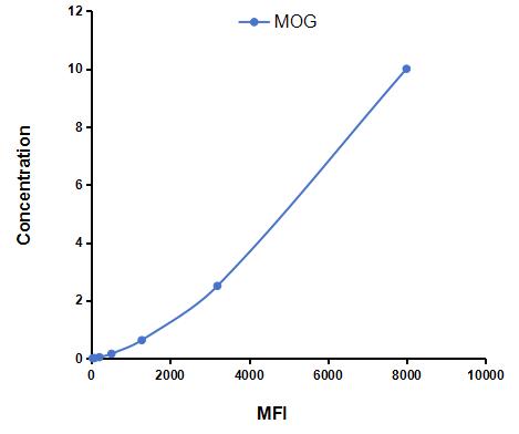 Multiplex Assay Kit for Myelin Oligodendrocyte Glycoprotein (MOG) ,etc. by CBA (Cytometric Bead Array)