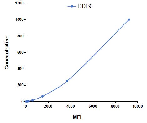 Multiplex Assay Kit for Growth Differentiation Factor 9 (GDF9) ,etc. by CBA (Cytometric Bead Array)