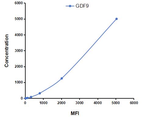 Multiplex Assay Kit for Growth Differentiation Factor 9 (GDF9) ,etc. by CBA (Cytometric Bead Array)