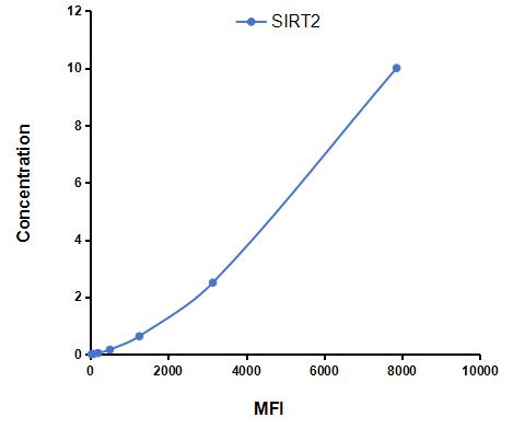 Multiplex Assay Kit for Sirtuin 2 (SIRT2) ,etc. by CBA (Cytometric Bead Array)