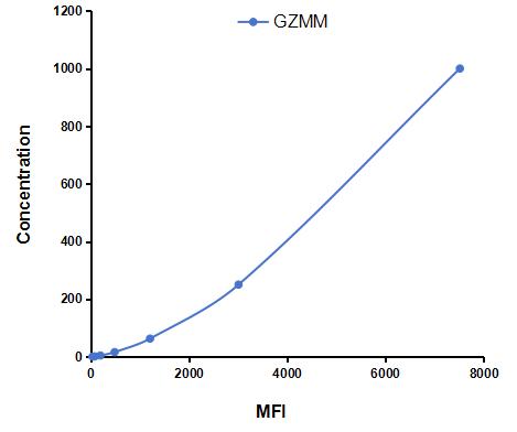 Multiplex Assay Kit for Granzyme M (GZMM) ,etc. by CBA (Cytometric Bead Array)