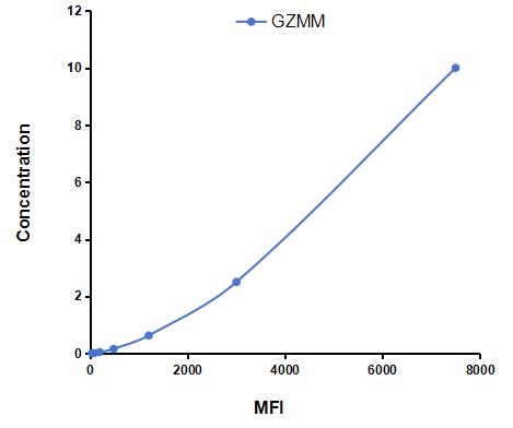 Multiplex Assay Kit for Granzyme M (GZMM) ,etc. by CBA (Cytometric Bead Array)