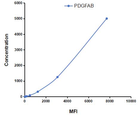 Multiplex Assay Kit for Platelet Derived Growth Factor AB (PDGFAB) ,etc. by CBA (Cytometric Bead Array)