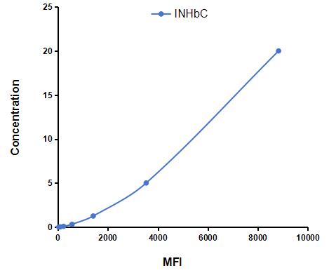 Multiplex Assay Kit for Inhibin Beta C (INHbC) ,etc. by CBA (Cytometric Bead Array)