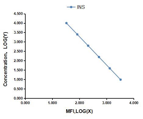 Multiplex Assay Kit for Insulin (INS) ,etc. by CBA (Cytometric Bead Array)