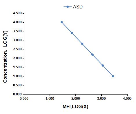 Multiplex Assay Kit for Androstenedione (ASD) ,etc. by CBA (Cytometric Bead Array)