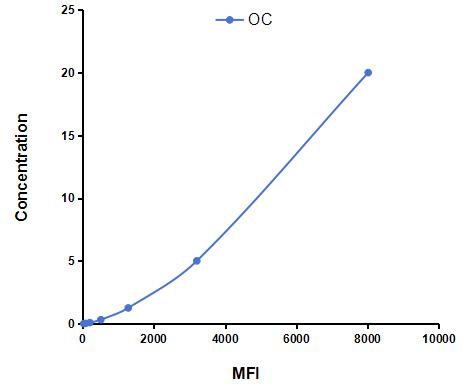 Multiplex Assay Kit for Osteocalcin (OC) ,etc. by CBA (Cytometric Bead Array)
