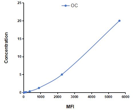 Multiplex Assay Kit for Osteocalcin (OC) ,etc. by CBA (Cytometric Bead Array)