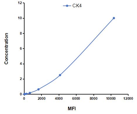 Multiplex Assay Kit for Cytokeratin 4 (CK4) ,etc. by CBA (Cytometric Bead Array)