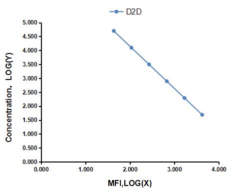 Multiplex Assay Kit for D-Dimer (D2D) ,etc. by CBA (Cytometric Bead Array)