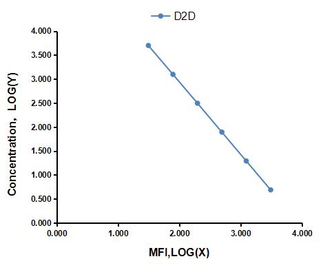 Multiplex Assay Kit for D-Dimer (D2D) ,etc. by CBA (Cytometric Bead Array)