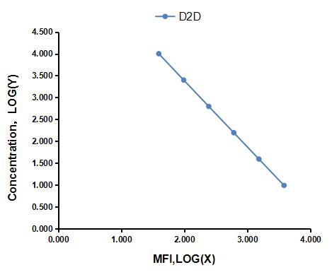 Multiplex Assay Kit for D-Dimer (D2D) ,etc. by CBA (Cytometric Bead Array)