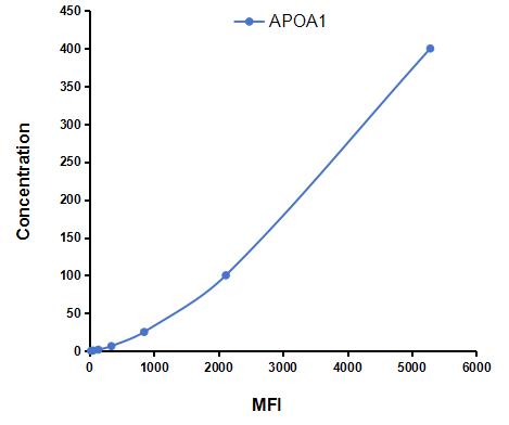 Multiplex Assay Kit for Apolipoprotein A1 (APOA1) ,etc. by CBA (Cytometric Bead Array)