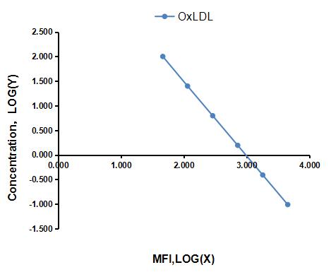 Multiplex Assay Kit for Oxidized Low Density Lipoprotein (OxLDL) ,etc. by CBA (Cytometric Bead Array)