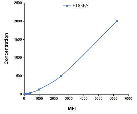 Multiplex Assay Kit for Platelet Derived Growth Factor Subunit A (PDGFA) ,etc. by CBA (Cytometric Bead Array)