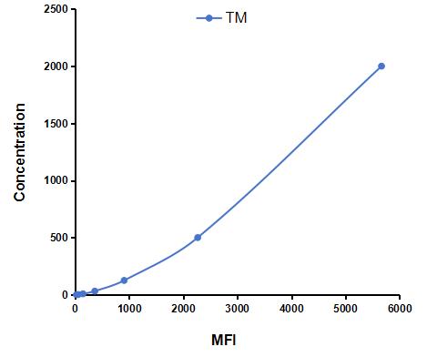 Multiplex Assay Kit for Thrombomodulin (TM) ,etc. by CBA (Cytometric Bead Array)