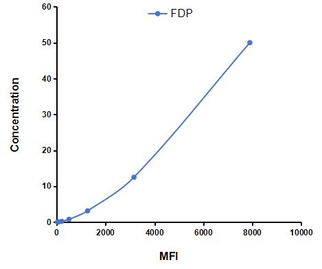 Multiplex Assay Kit for Fibrinogen Degradation Product (FDP) ,etc. by CBA (Cytometric Bead Array)