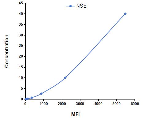 Multiplex Assay Kit for Enolase, Neuron Specific (NSE) ,etc. by CBA (Cytometric Bead Array)