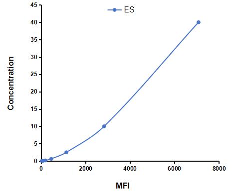 Multiplex Assay Kit for Endostatin (ES) ,etc. by CBA (Cytometric Bead Array)