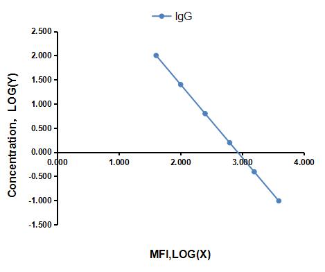 Multiplex Assay Kit for Immunoglobulin G (IgG) ,etc. by CBA (Cytometric Bead Array)
