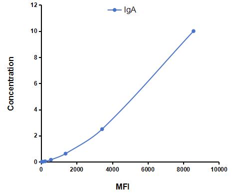 Multiplex Assay Kit for Immunoglobulin A (IgA) ,etc. by CBA (Cytometric Bead Array)