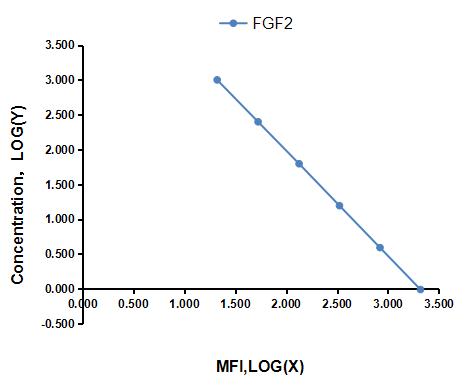Multiplex Assay Kit for Fibroblast Growth Factor 2, Basic (FGF2) ,etc. by CBA (Cytometric Bead Array)