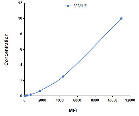 Multiplex Assay Kit for Matrix Metalloproteinase 9 (MMP9) ,etc. by CBA (Cytometric Bead Array)